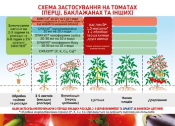 1903А ваші рослини задоволені своїм раціоном?