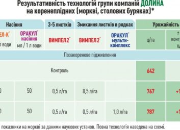 6538Коренеплідні культури (морква, столові буряки)