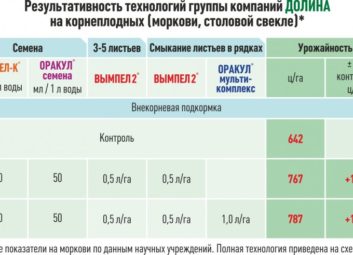 7344Корнеплодные культуры (морковь, столовая свекла)