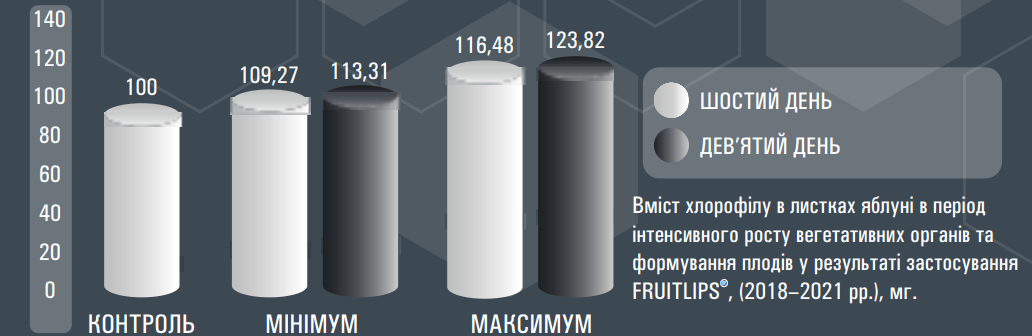 Вміст хлорофілу в листках яблуні в період інтенсивного росту вегетативних органів та формування плодів у результаті застосування FRUITLIPS®, (2018–2021 рр.), мг.