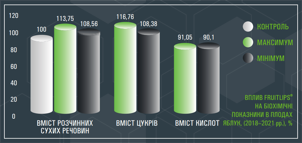 ВПЛИВ FRUITLIPS® НА БІОХІМІЧНІ ПОКАЗНИКИ В ПЛОДАХ ЯБЛУК, (2018–2021 рр.), %