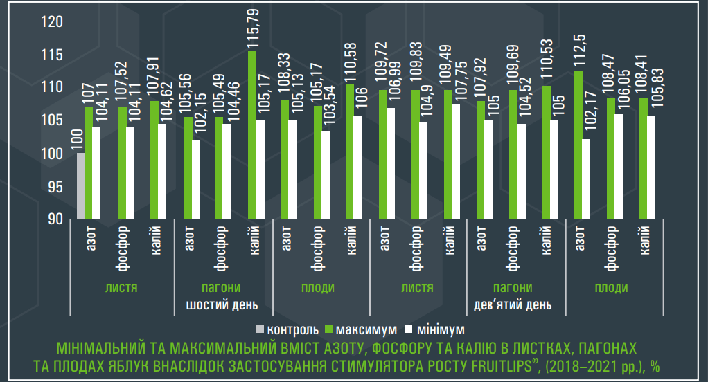 МІНІМАЛЬНИЙ ТА МАКСИМАЛЬНИЙ ВМІСТ АЗОТУ, ФОСФОРУ ТА КАЛІЮ В ЛИСТКАХ, ПАГОНАХ ТА ПЛОДАХ ЯБЛУК ВНАСЛІДОК ЗАСТОСУВАННЯ СТИМУЛЯТОРА РОСТУ FRUITLIPS®, (2018–2021 рр.), %