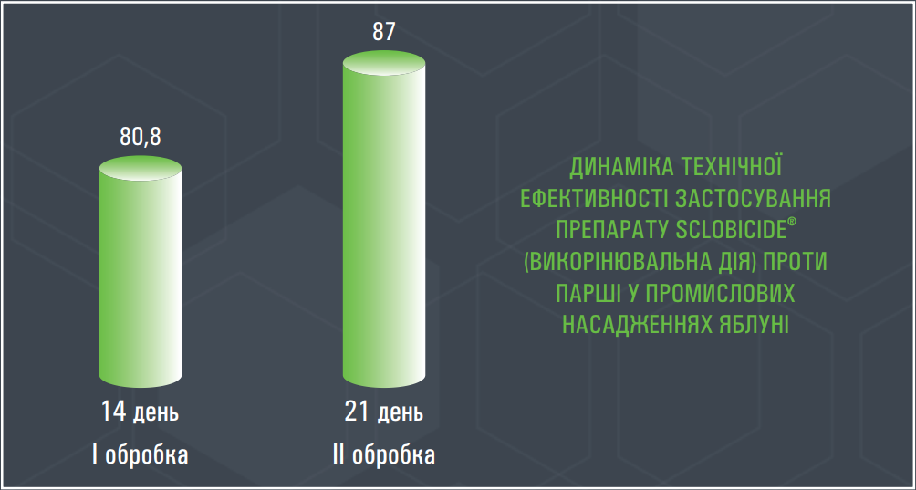 ДИНАМІКА ТЕХНІЧНОЇ ЕФЕКТИВНОСТІ ЗАСТОСУВАННЯ ПРЕПАРАТУ SCLOBICIDE® (ВИКОРІНЮВАЛЬНА ДІЯ) ПРОТИ ПАРШІ У ПРОМИСЛОВИХ НАСАДЖЕННЯХ ЯБЛУНІ