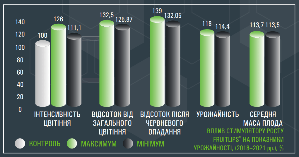 ВПЛИВ СТИМУЛЯТОРУ РОСТУ FRUITLIPS® НА ПОКАЗНИКИ УРОЖАЙНОСТІ, (2018–2021 рр.), %