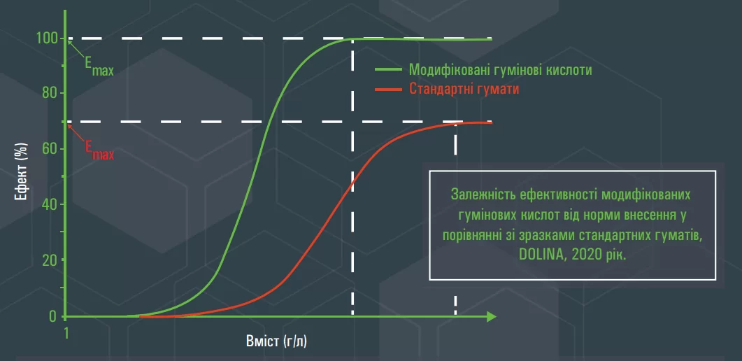 Біостимулятор для рослин «Вимпел» (1 л) Залежність ефективності модифікованих гумінових кислот від норми внесення у порівнянні зі зразками стандартних гуматів, DOLINA, 2020 рік.